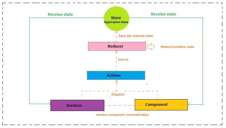 State Management in Angular using NgRx